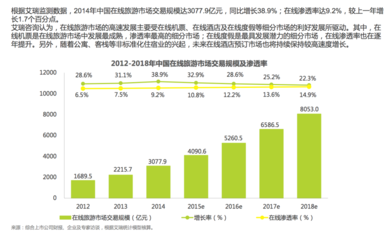 在線旅游行業(yè)市場分析 數(shù)字化浪潮下的機遇、挑戰(zhàn)與未來趨勢