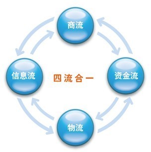 無船承運業(yè)務 我們的專業(yè)服務與承諾